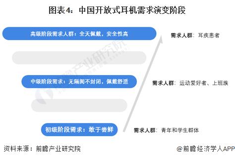 者需求及趋势分析 市场逐渐成熟适用人群不断扩大龙8国际唯一网站2024 年中国开放式耳机消费(图2)