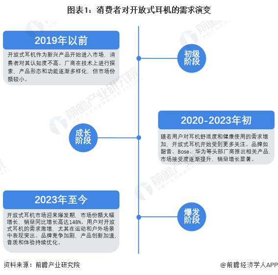 者需求及趋势分析 市场逐渐成熟适用人群不断扩大龙8国际唯一网站2024 年中国开放式耳机消费(图3)