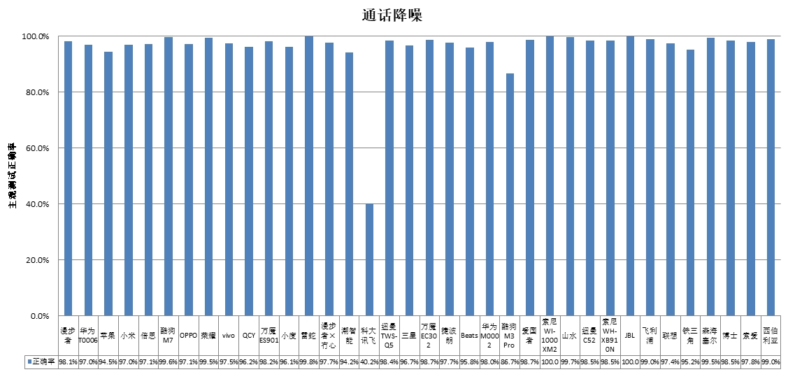 能、科大讯飞、酷狗、山水4款样品声压级超标龙8国际唯一中消协测评36款无线耳机 潮智(图2)