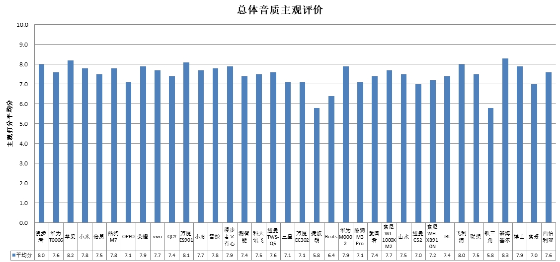 能、科大讯飞、酷狗、山水4款样品声压级超标龙8国际唯一中消协测评36款无线耳机 潮智(图3)